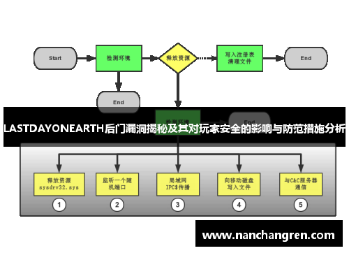 LASTDAYONEARTH后门漏洞揭秘及其对玩家安全的影响与防范措施分析